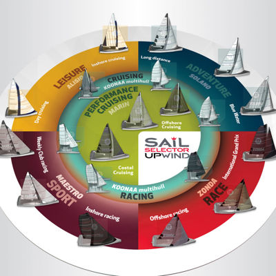 Which Elvstrøm Sails Are Right for Your Boat?